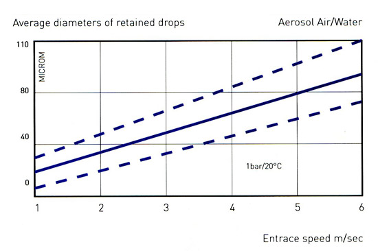 Pressure drop chart