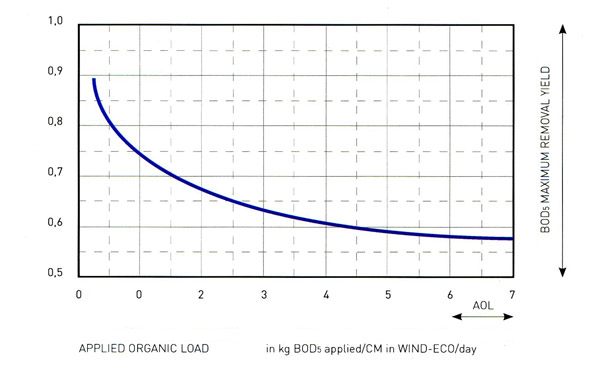 Pressure drop chart